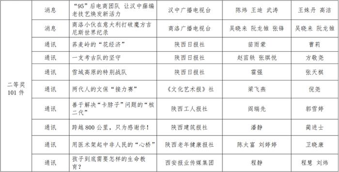 2023年度陕西新闻奖、陕西省优秀新闻工作者评选结果公示