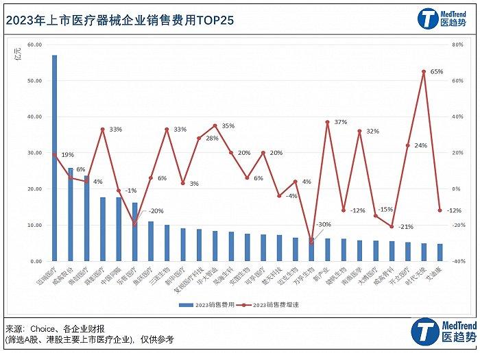 数说：头部中国医疗器械企业2023业绩、研发投入大排名