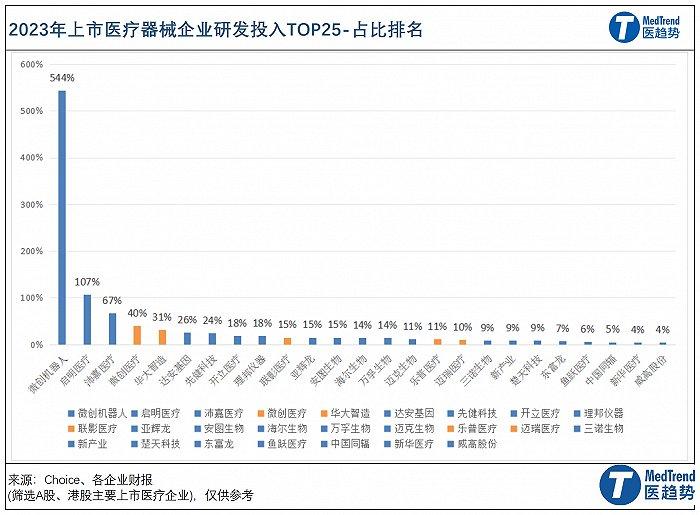 数说：头部中国医疗器械企业2023业绩、研发投入大排名