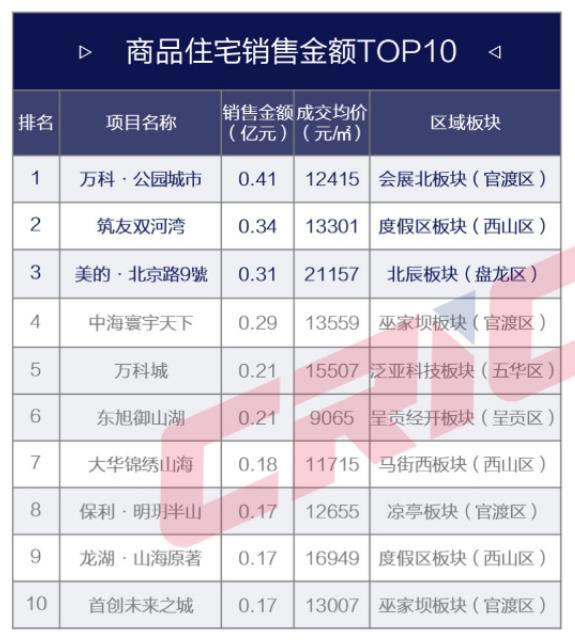 观楼｜邦泰臻境首开去化高达79%，两个城中村改造项目再迎新进展