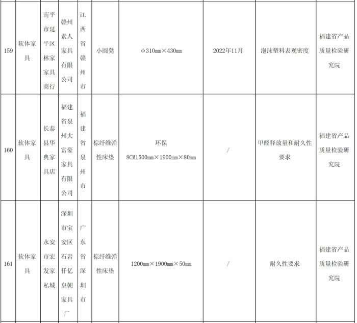 3批次软体家具产品抽查不合格，涉甲醛释放量等