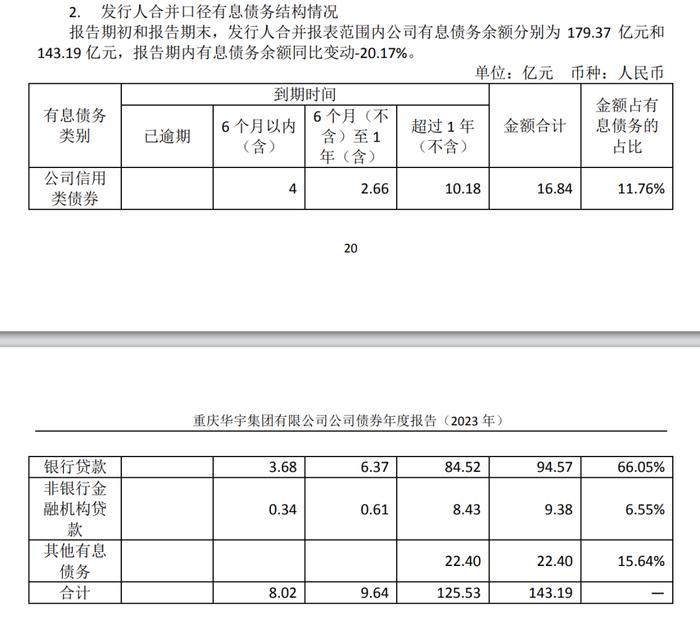 拆解重庆最低调房企，2023年应付职工薪酬下降超60%！