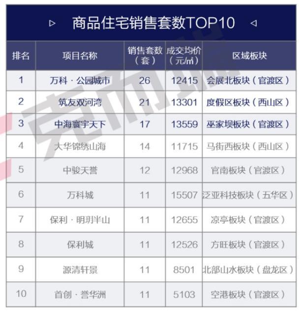 观楼｜邦泰臻境首开去化高达79%，两个城中村改造项目再迎新进展