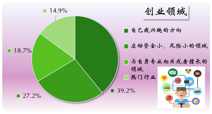 【统计调查】就业 or 创业？本市 or 外地？我市高校毕业生都去哪了？