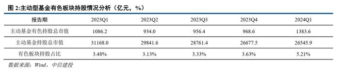 中信建投：Q1有色板块基金持仓环增1.58pct 供给受限的资源品持仓占比仍有提升空间