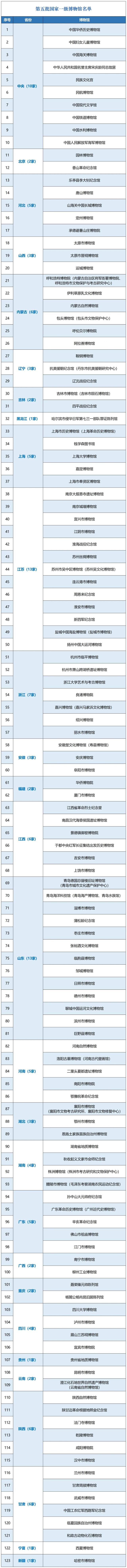 ​最新国家一级博物馆名单！你都去过哪些？