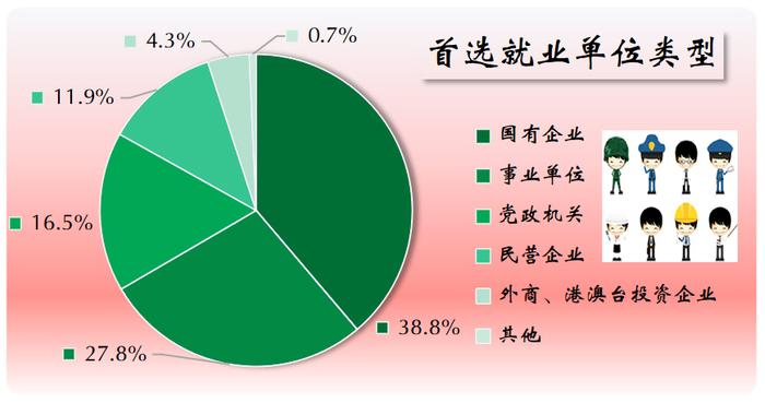 【统计调查】就业 or 创业？本市 or 外地？我市高校毕业生都去哪了？