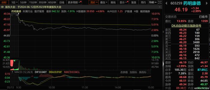 药明系个股高开低走