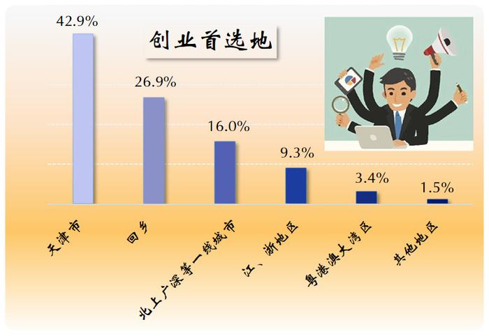 【统计调查】就业 or 创业？本市 or 外地？我市高校毕业生都去哪了？