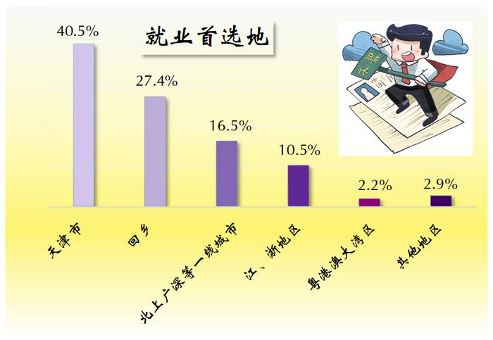 【统计调查】就业 or 创业？本市 or 外地？我市高校毕业生都去哪了？