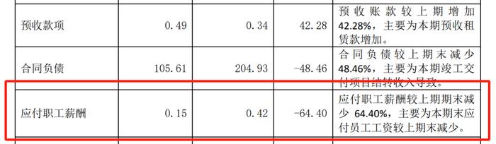 拆解重庆最低调房企，2023年应付职工薪酬下降超60%！