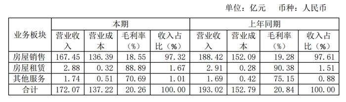 拆解重庆最低调房企，2023年应付职工薪酬下降超60%！