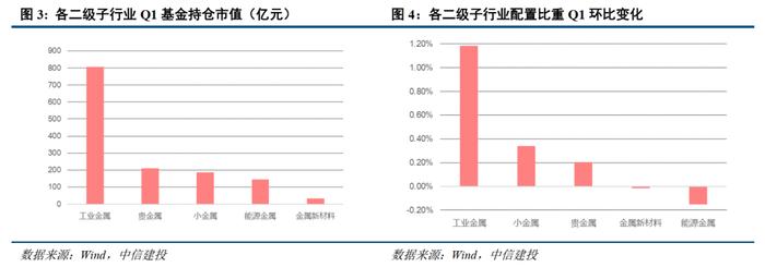 中信建投：Q1有色板块基金持仓环增1.58pct 供给受限的资源品持仓占比仍有提升空间