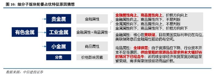 中信建投：Q1有色板块基金持仓环增1.58pct 供给受限的资源品持仓占比仍有提升空间