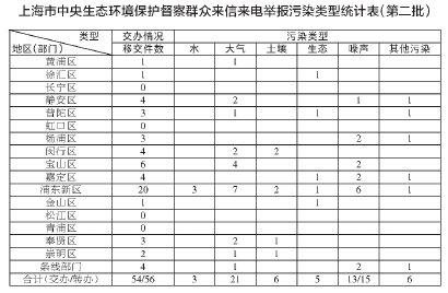 中央环保督察组移交54件群众信访举报件