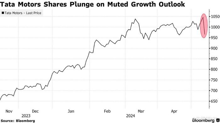 销售前景疲软 塔塔汽车股价创两年最大单日跌幅