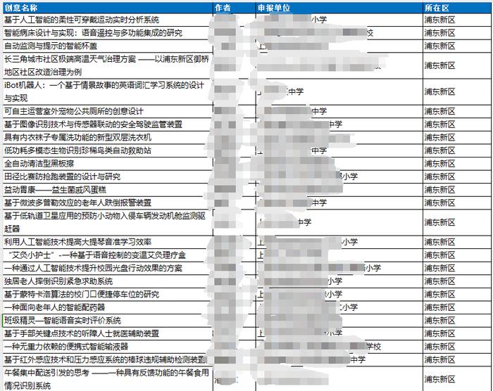 聚焦中小学竞赛：课题让博士汗流浃背，获奖项目过于“超纲”