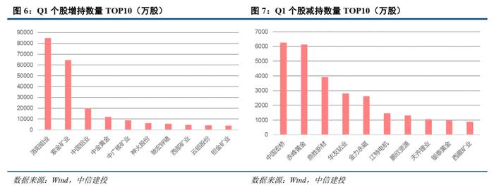 中信建投：Q1有色板块基金持仓环增1.58pct 供给受限的资源品持仓占比仍有提升空间