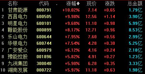 电力股表现活跃 机构建议关注全国性煤电龙头