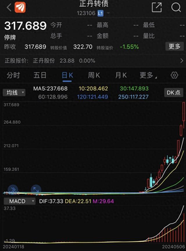 2024年首只“妖债”出炉：正丹股份正股转债一个月大涨近180%，背后资金暗流涌动