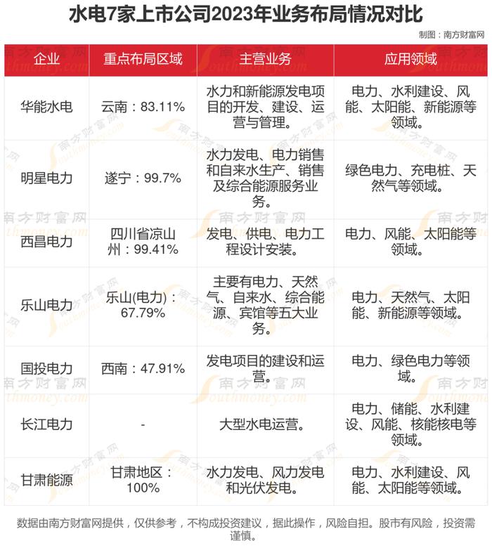 水电7大核心龙头股对比分析，谁更盈利？谁被低估？