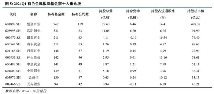 中信建投：Q1有色板块基金持仓环增1.58pct 供给受限的资源品持仓占比仍有提升空间