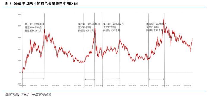 中信建投：Q1有色板块基金持仓环增1.58pct 供给受限的资源品持仓占比仍有提升空间