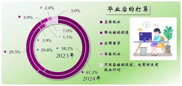 【统计调查】就业 or 创业？本市 or 外地？我市高校毕业生都去哪了？