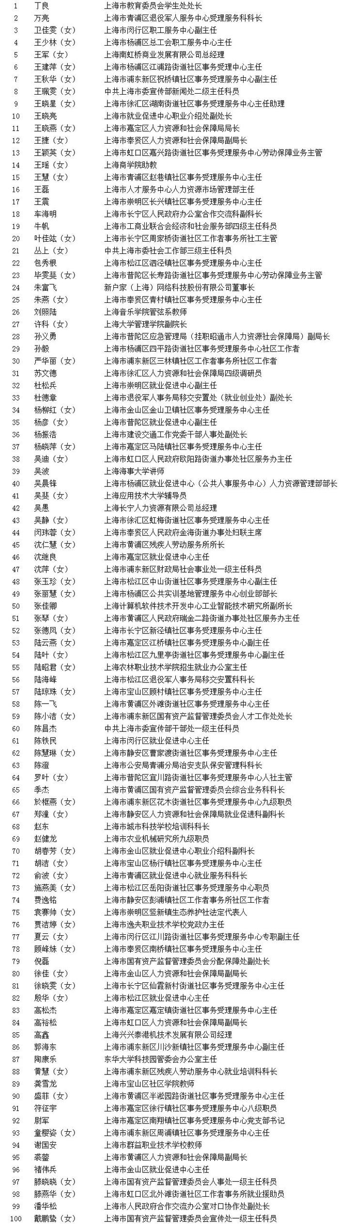 【最新】上海市促进就业先进集体和先进个人拟表彰对象公示