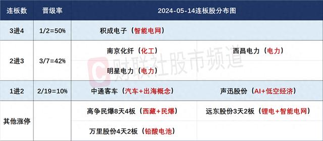 5月14日连板股分析：短线情绪萎靡 正丹股份午后大幅跳水