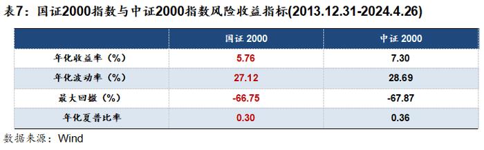 国证2000：把握小盘股机遇