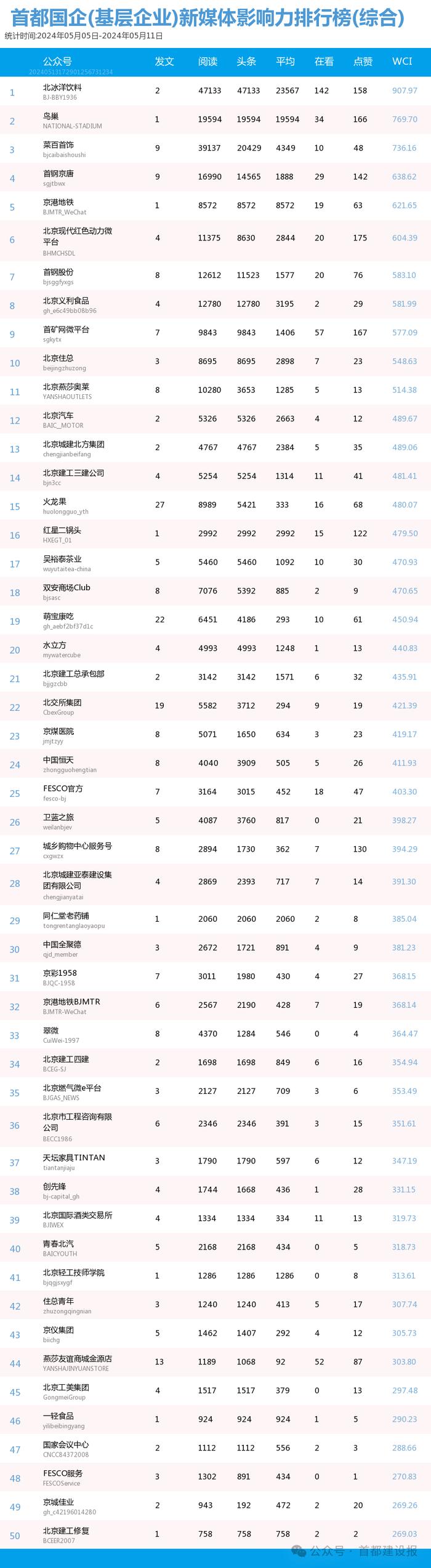 【北京国企新媒体影响力排行榜】5月周榜(5.5-5.11)第407期