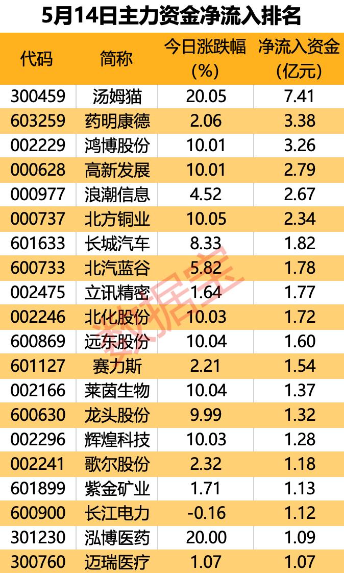 主力资金｜利好催化，这只传媒股20cm涨停，主力出手超7亿元