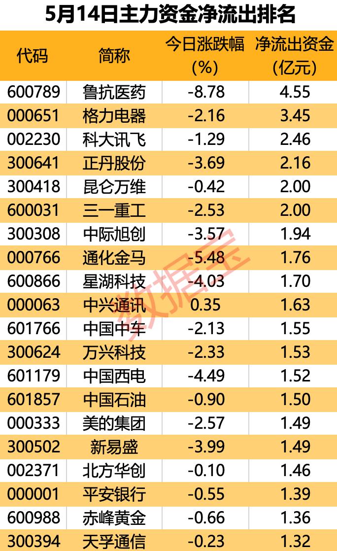 主力资金｜利好催化，这只传媒股20cm涨停，主力出手超7亿元