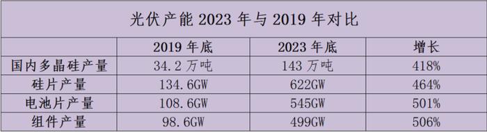 光伏行业“集体焦虑”？要看到背后技术迭代逐步向优的行业洗牌