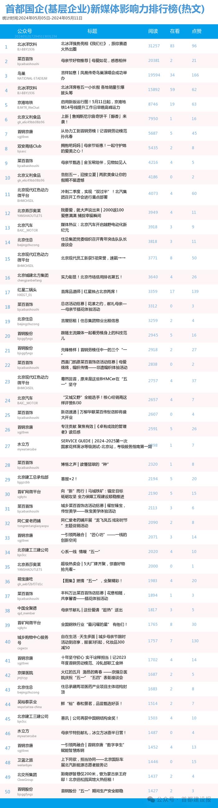 【北京国企新媒体影响力排行榜】5月周榜(5.5-5.11)第407期