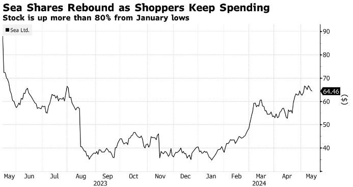 电商业务持续发力，Sea(SE.US)“内卷”有底气：Q1业绩超预期