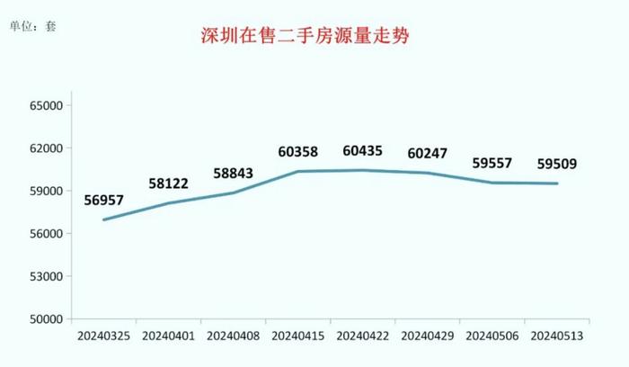 深圳上周二手房成交量环比增201%，在售房源数连续三周下降