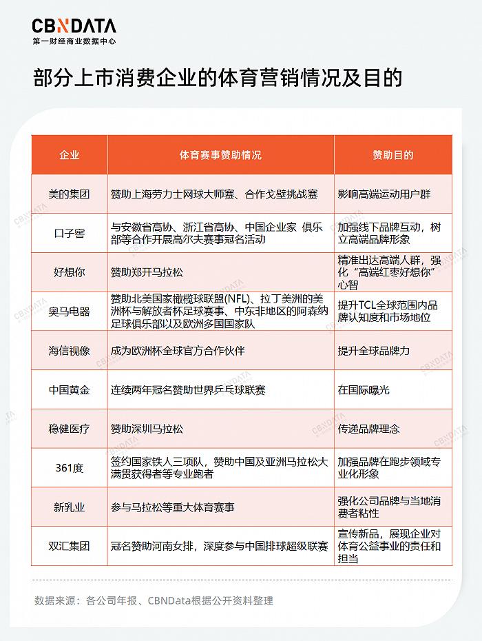 触达落签选手、联合商业体育综合体……体育营销还能怎么玩？