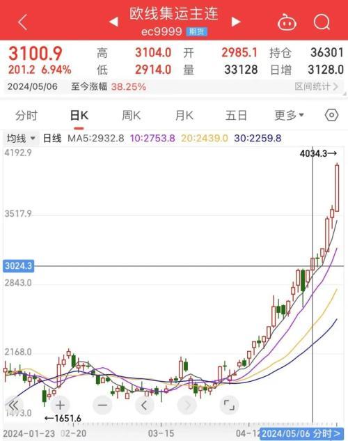 5月涨近40%，集运指数（欧线）期货还能涨吗？