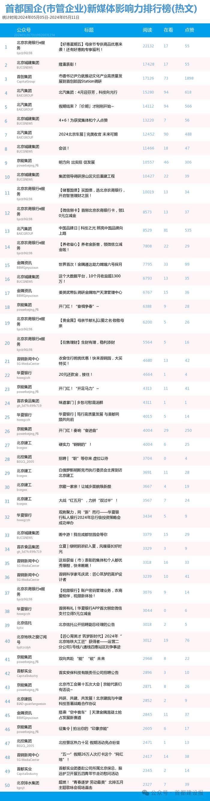 【北京国企新媒体影响力排行榜】5月周榜(5.5-5.11)第407期