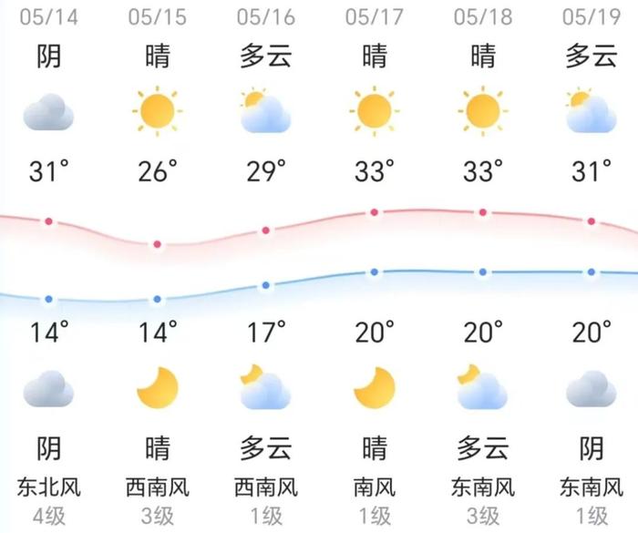 知晓｜14~31℃，@高校毕业生，供岗10万+，多个专场招聘会开启！超长期特别国债5月17日起发行！同等学力全国统考19日进行！