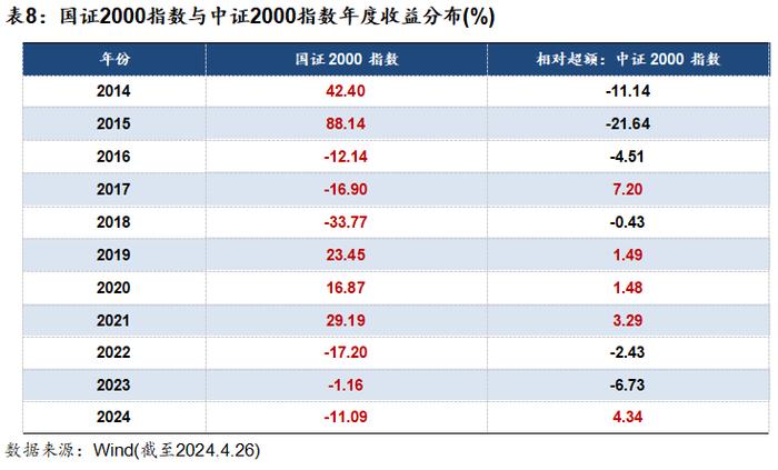 国证2000：把握小盘股机遇