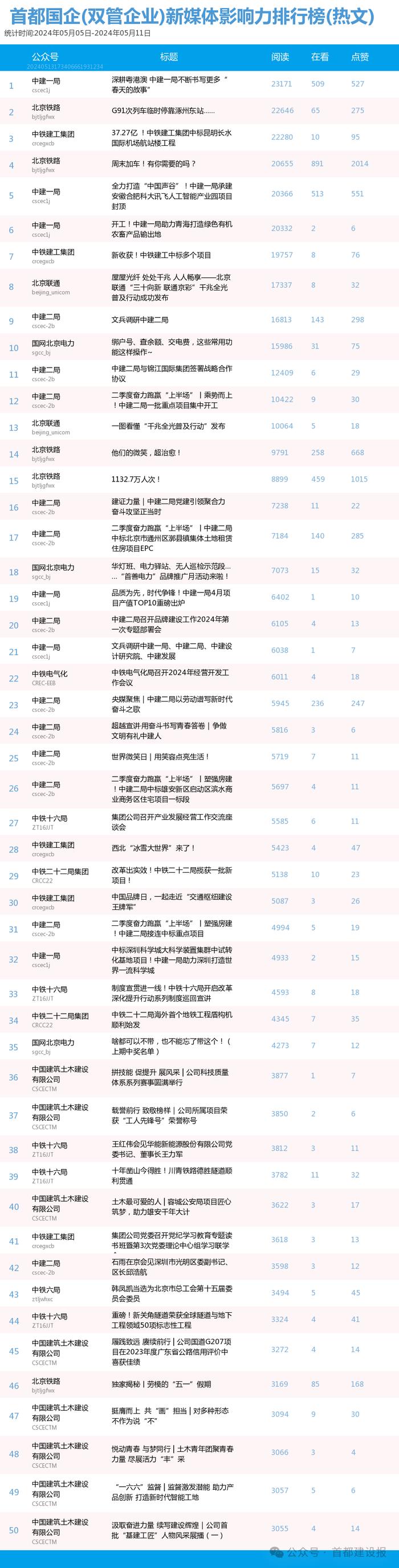 【北京国企新媒体影响力排行榜】5月周榜(5.5-5.11)第407期