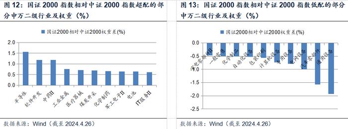 国证2000：把握小盘股机遇