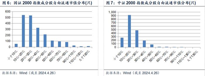 国证2000：把握小盘股机遇