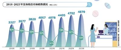 实体药店售卖处方药频现不合规操作