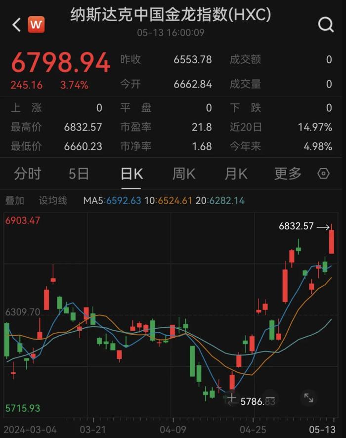 中国资产周一大涨，纳斯达克中国金龙指数涨3.7%