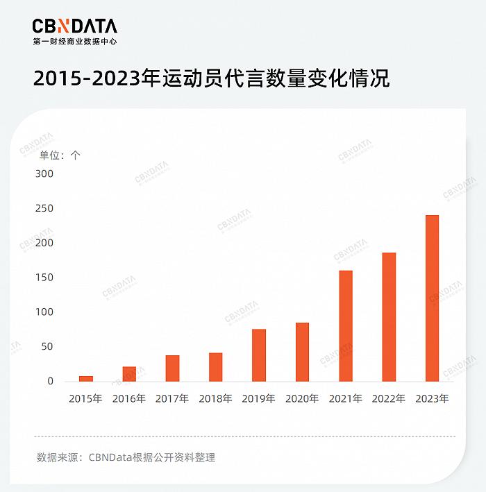 触达落签选手、联合商业体育综合体……体育营销还能怎么玩？