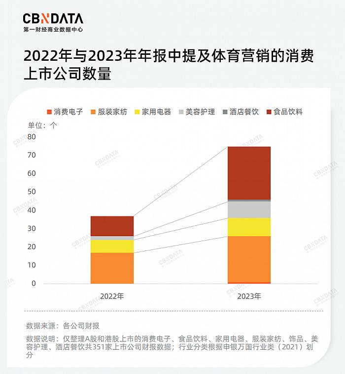 触达落签选手、联合商业体育综合体……体育营销还能怎么玩？